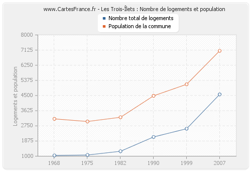 Les Trois-Îlets : Nombre de logements et population